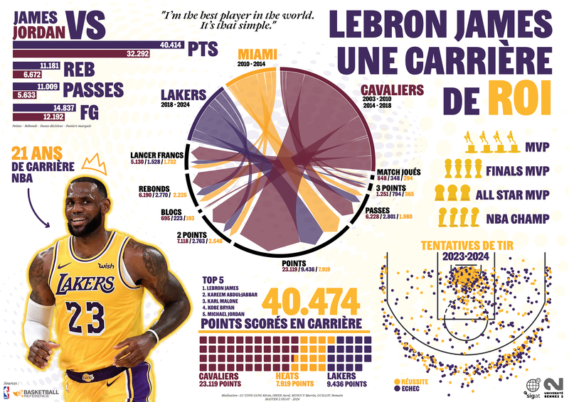 Infographie : Carrière de LeBron James