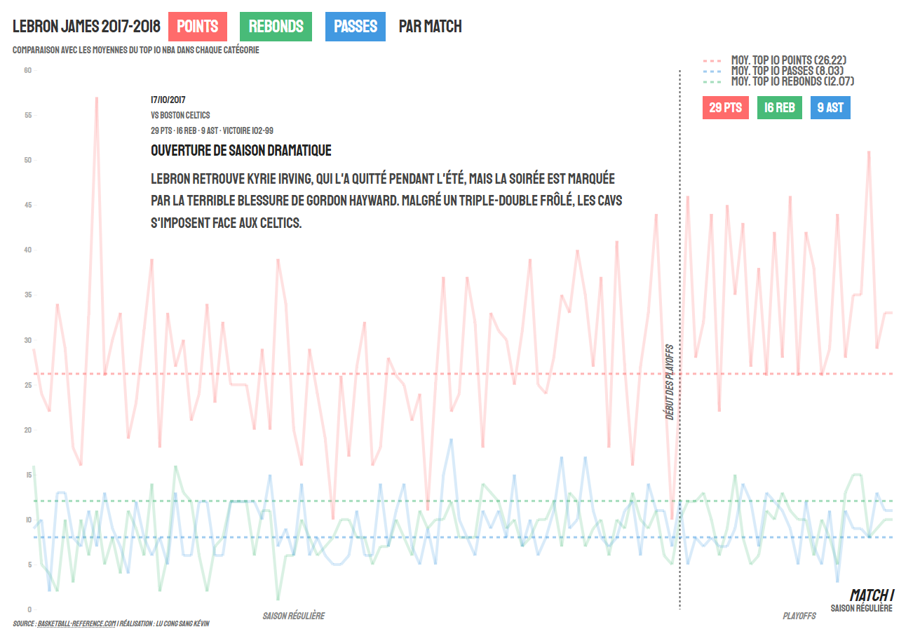 Dataviz interactive NBA